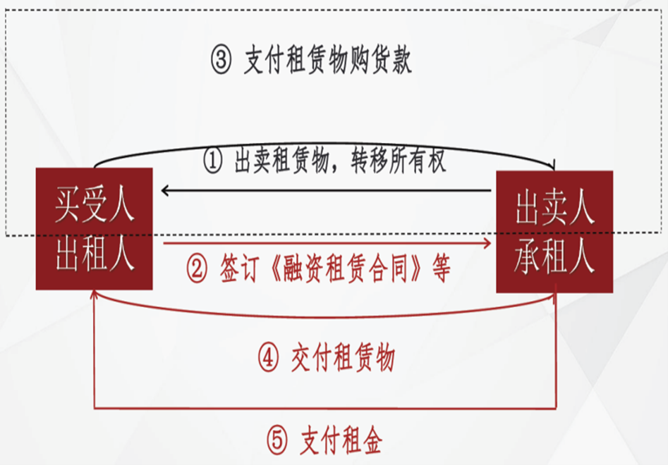 售后回租型融资租赁