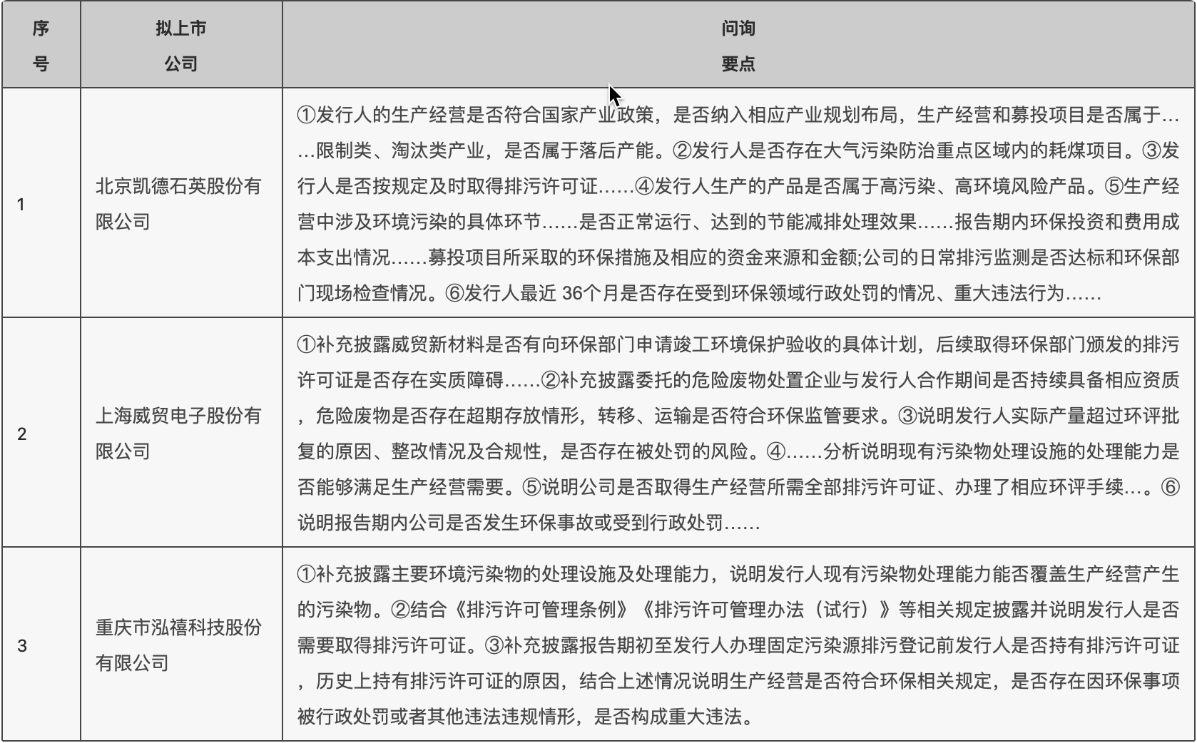 北交所对拟上市公司“环保合规性”的问询要点