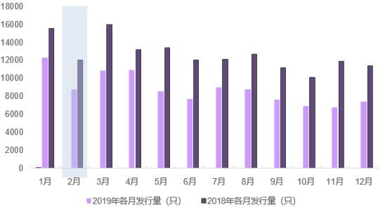 2月全市场理财发行量通常较低