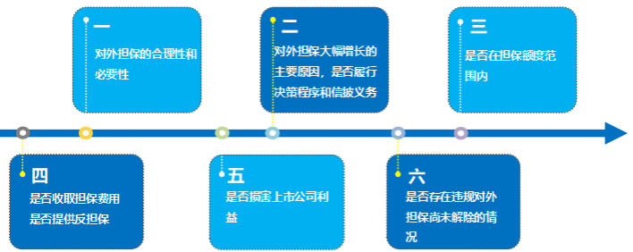 TCL公司就对外担保事项被主要问询