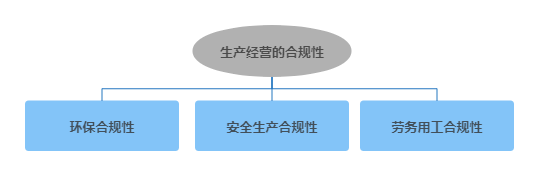 生产经营的合规性