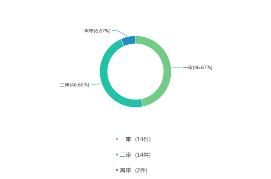 程序分类