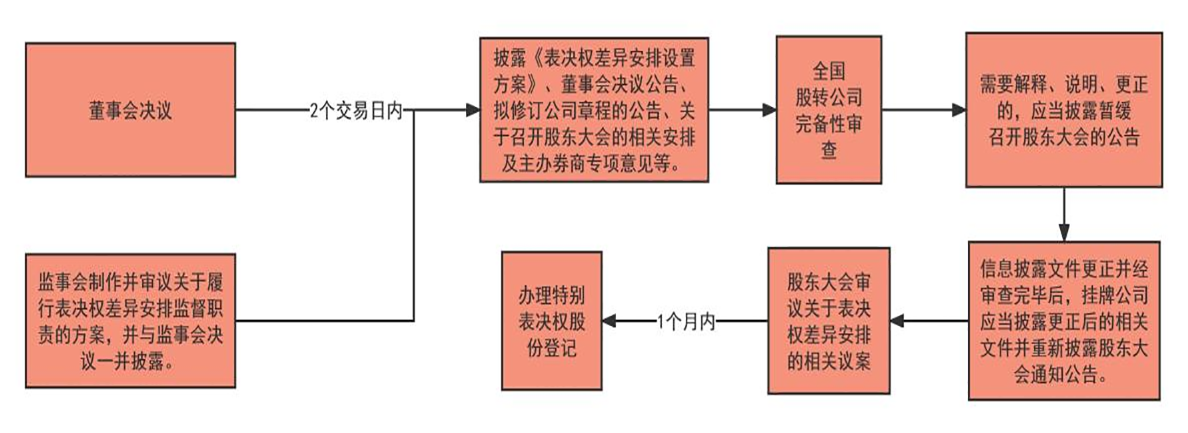 表决权差异安排的设置程序