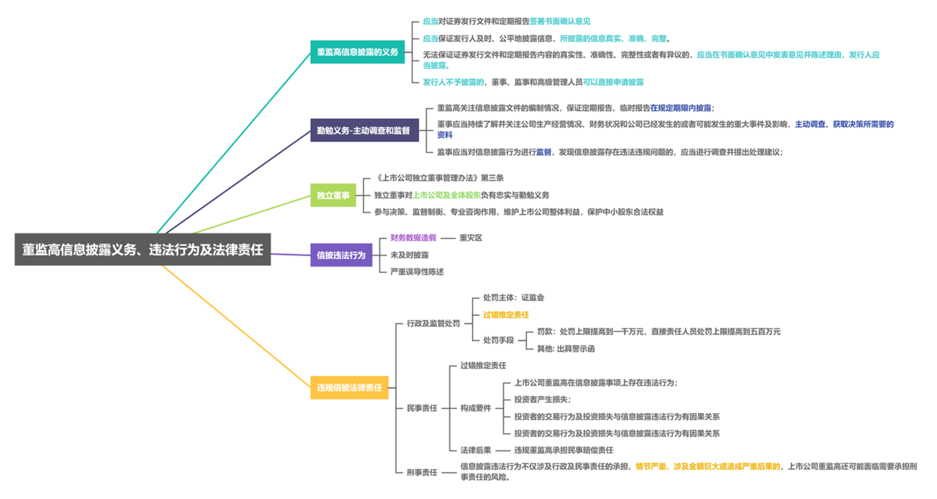 董监高信披义务、违法行为及法律责任梳理图