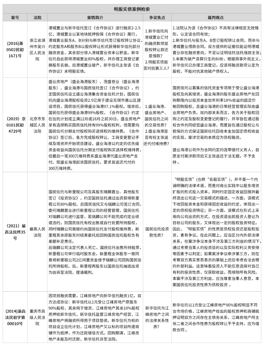 关于明股实债的法规以及案例汇总