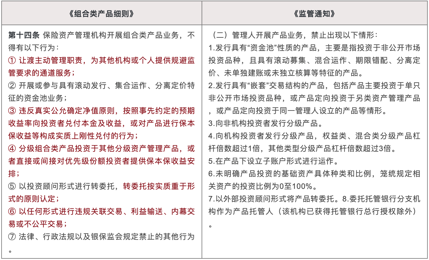 《组合类产品细则》与《监管通知》对比