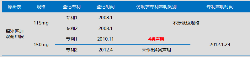 福沙匹坦双葡甲胺对于专利声明的案例