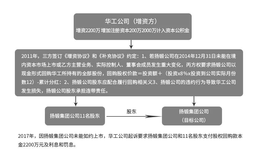 与公司对赌有效—华工案主要事实
