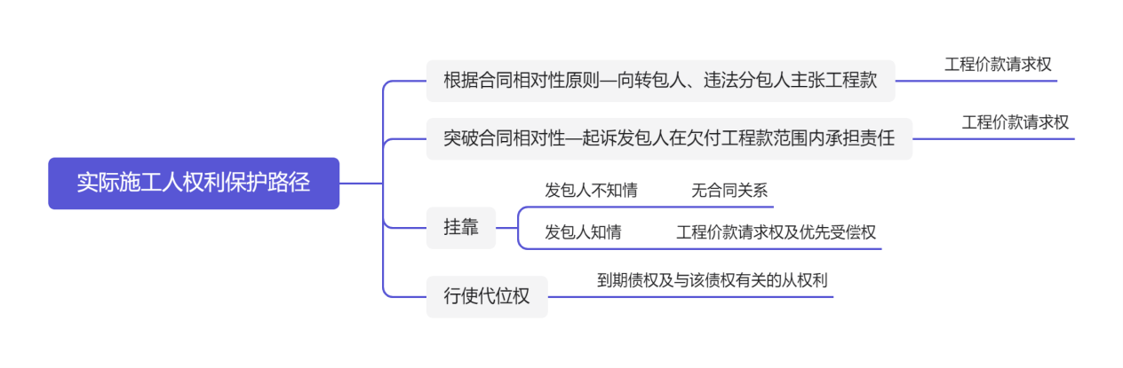 实际施工人权利保护路径