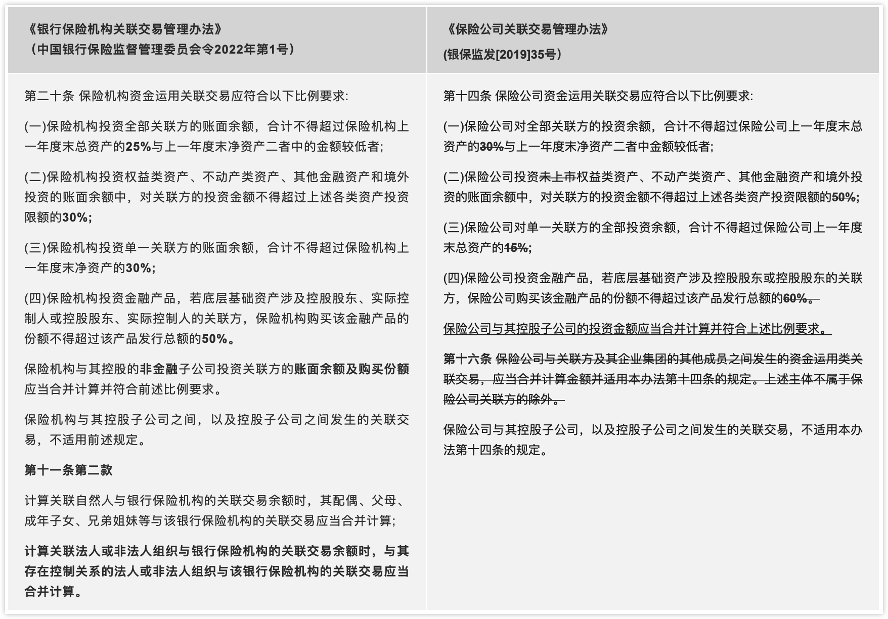 1号令整体延续了35号文相关规定的要求，但降低了保险资金运用类比例的上限，较35号文更为严格