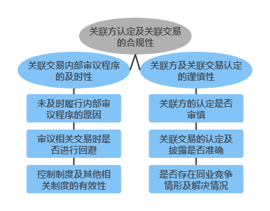 关联方认定及关联交易的合规性