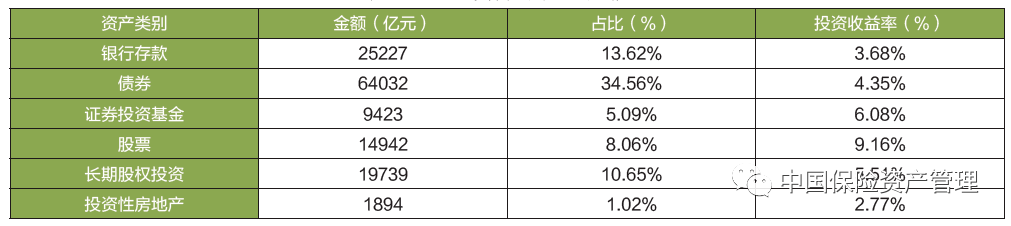 2019年保险资金运用情况