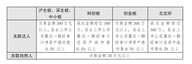 关联交易决策程序的规范性
