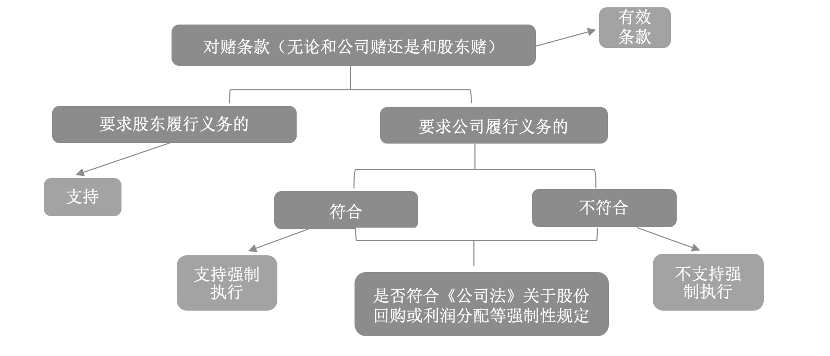 《九民会议纪要》中“对赌协议”的有关规定具体归纳