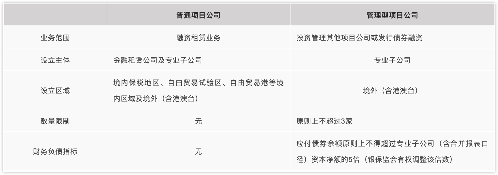 相较于普通类型的项目公司，管理型项目公司的区别