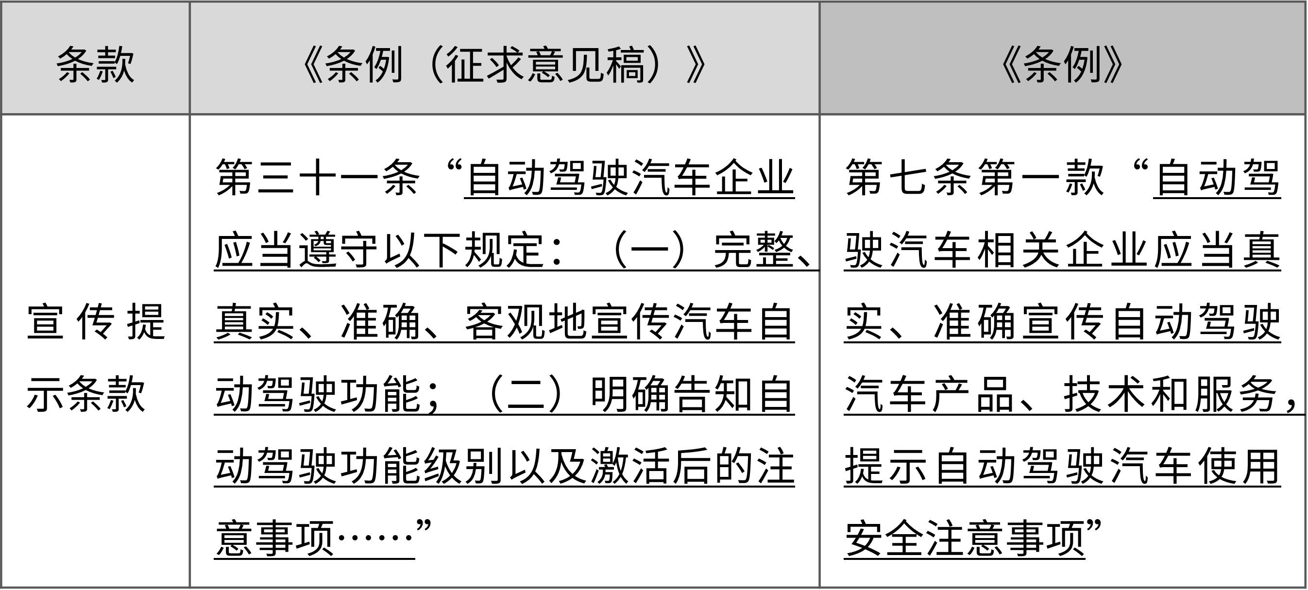车企有义务如实宣传自动驾驶并提示安全注意事项