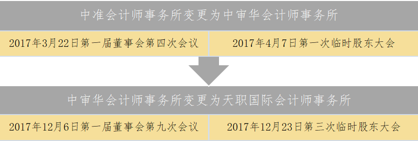 变更主会计师事务所的情况