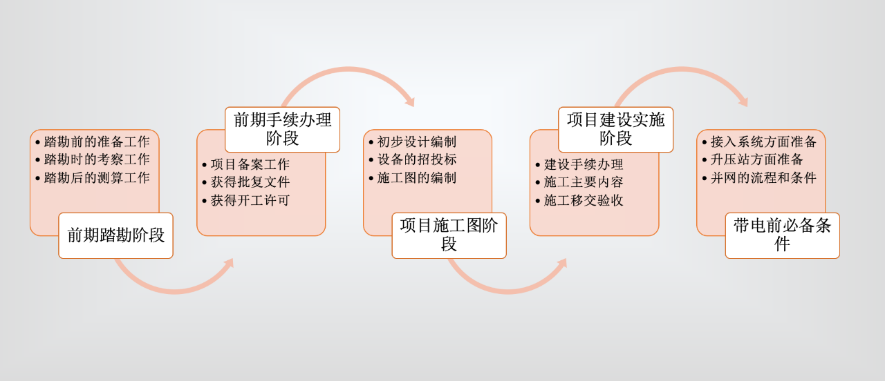 光伏项目的建设流程