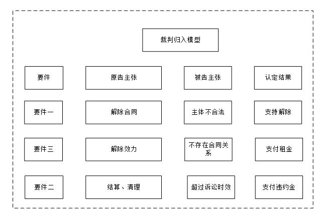 裁判归入模型