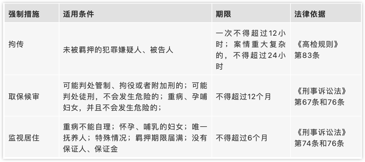 拘传、取保候审、监视居住期限表