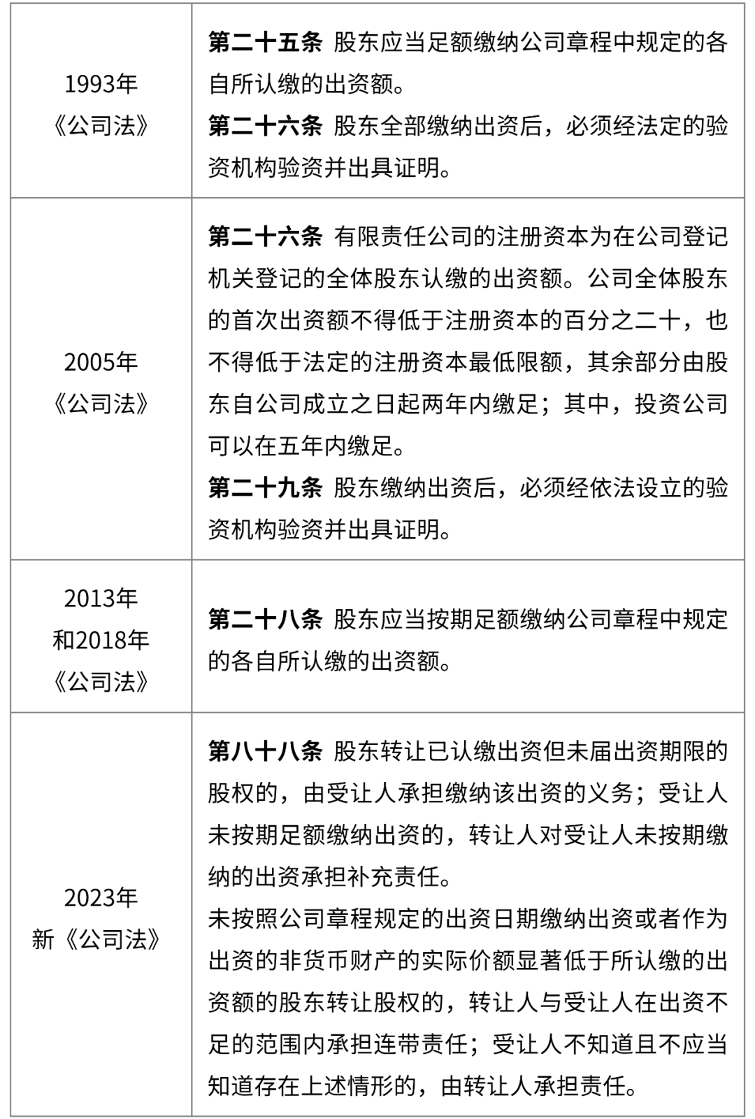 未届出资期限股权转让的相关新旧规定对比