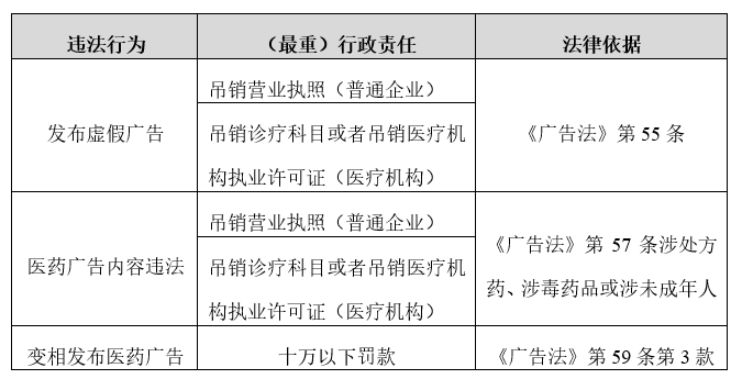 《广告法》规定的行政责任 《广告法》规定的行政责任