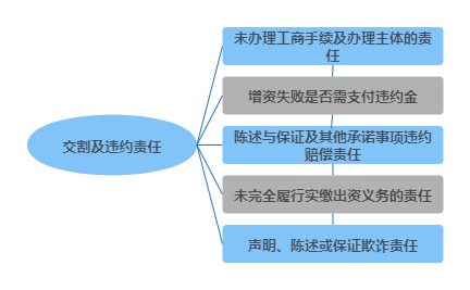 重大资产重组法律意见书中重点核查内容为交割及违约责任