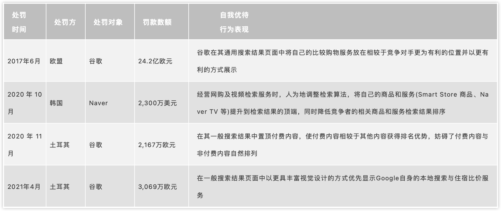 域外针对搜索偏见行为的处罚案例