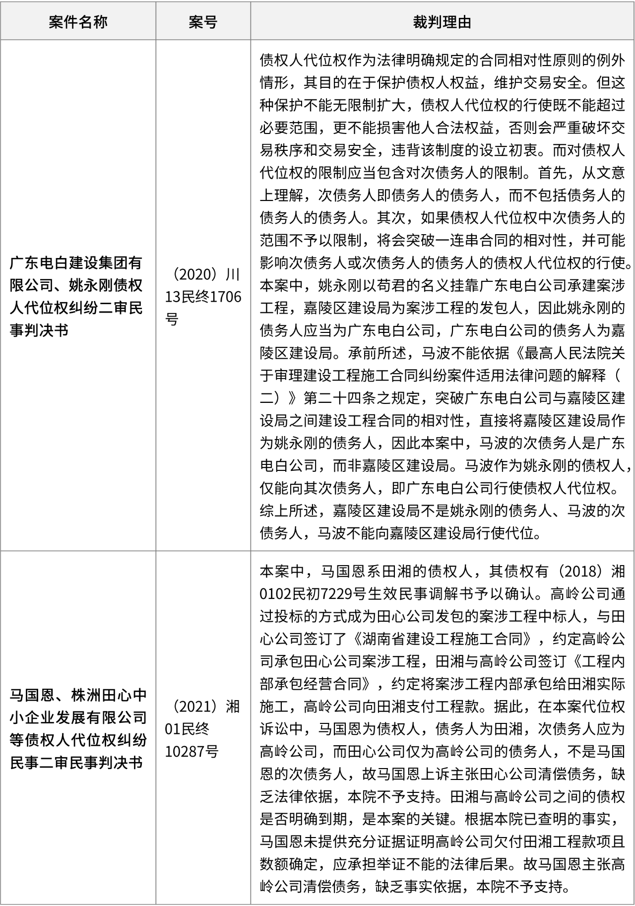 不支持债权人可以对实际施工人的发包人行使代位权案例