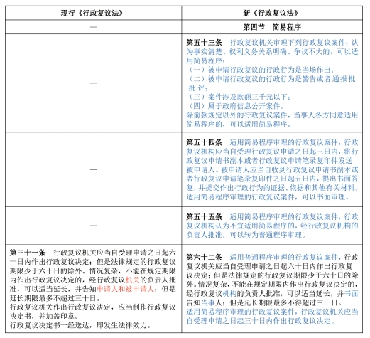 表６ 行政复议简易程序的规定差异