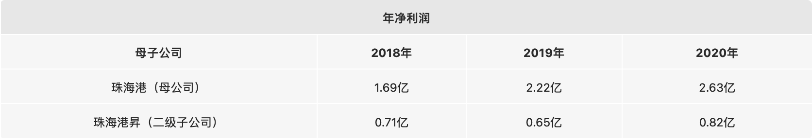 【典型案例三】珠海港的二级子公司珠海港昇年净利润