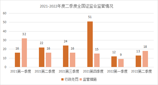 2021-2022年度二季度全国证监会监管情况