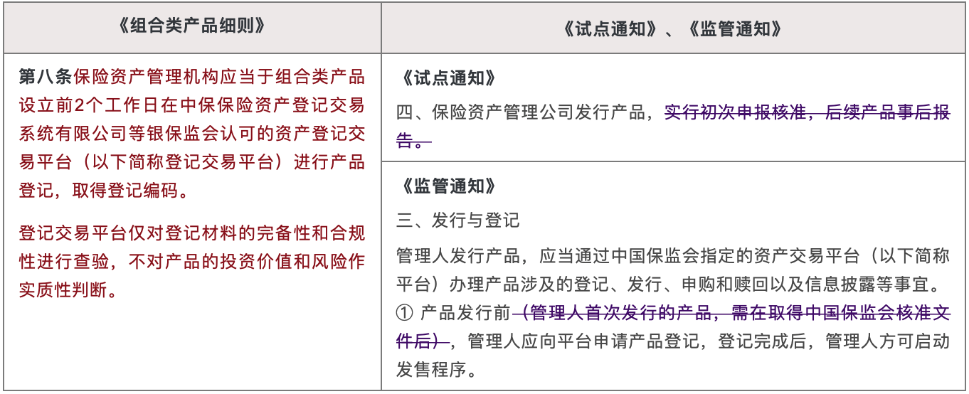 《组合类产品细则》与《试点通知》、《监管通知》对比