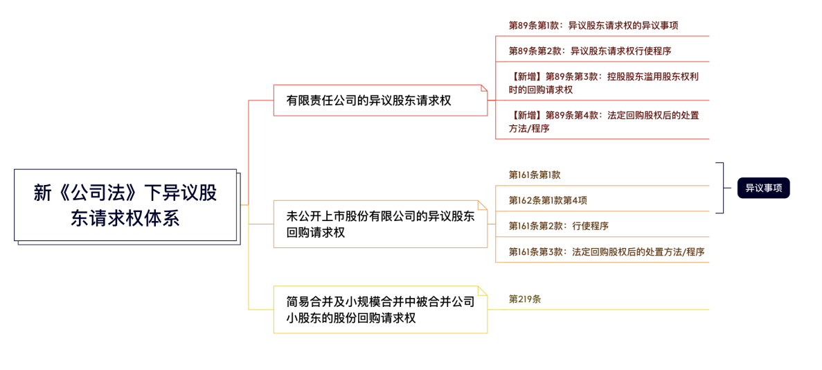 新《公司法》项下异议股东回购请求权体系