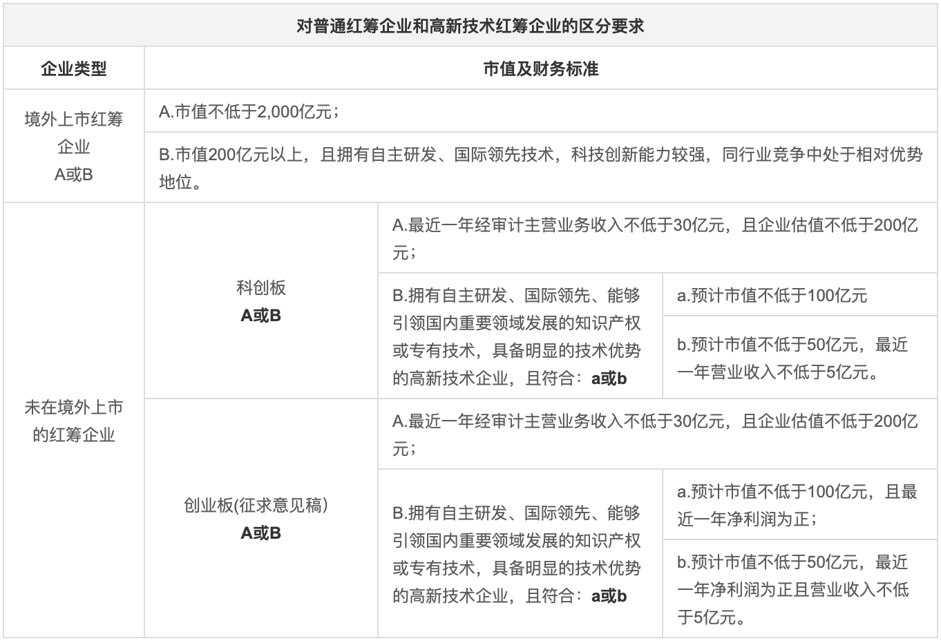 对普通红筹企业和高新技术红筹企业的区分要求