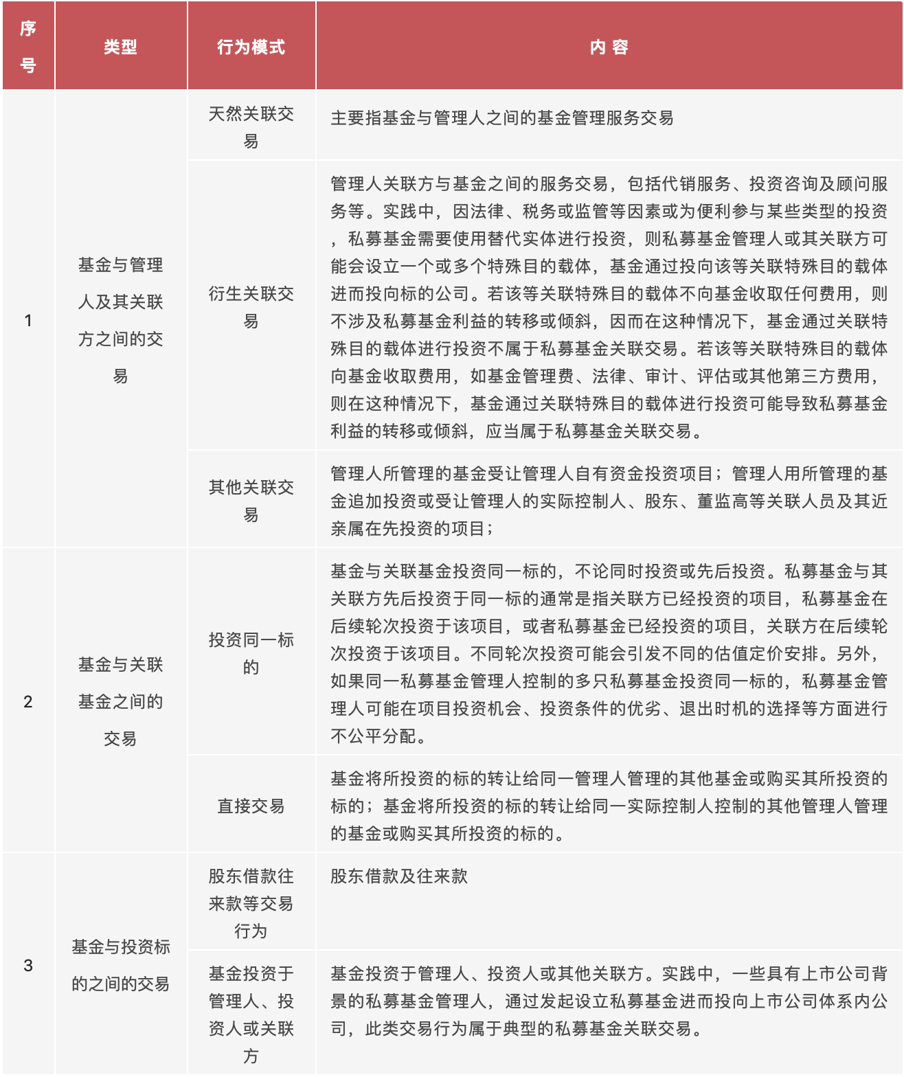 常见的私募基金关联交易行为