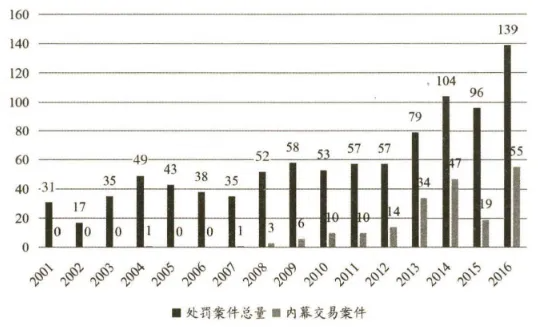 2001-2016年证监会行政处罚数量中的内幕交易案件