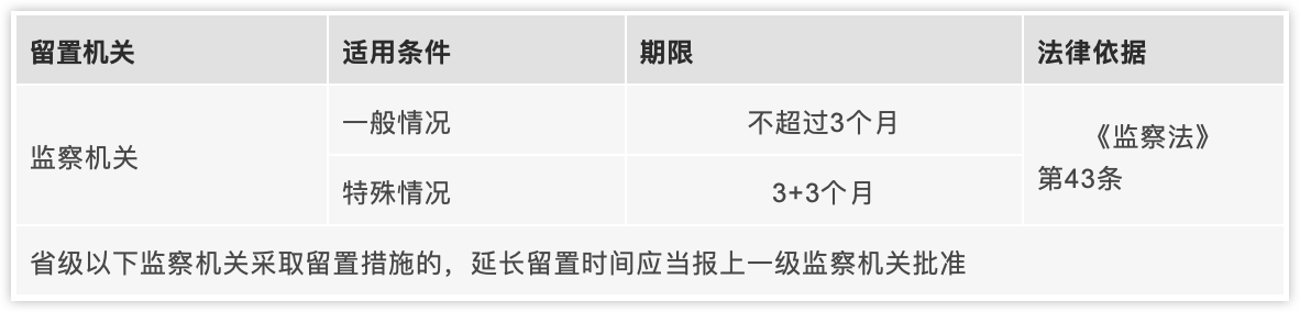 留置期限表