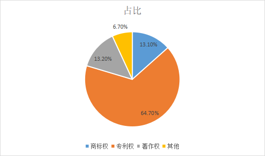 2020年-2021年三大类型知识产权案件占比