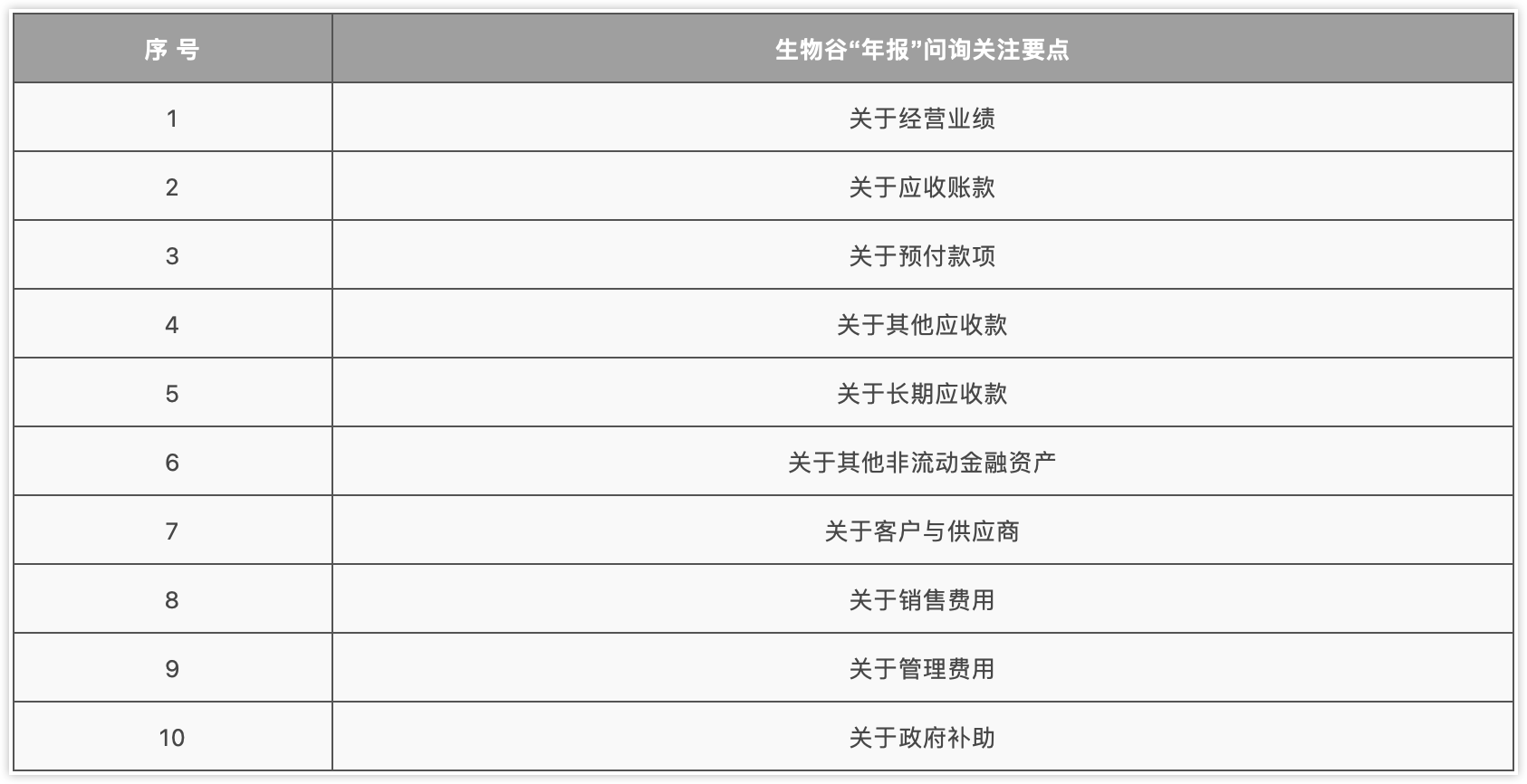 公司监管二部针对生物谷年报的问询具体内容