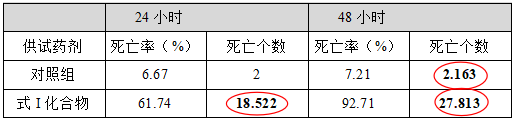 表1中各处理的试虫死亡个数计算结果