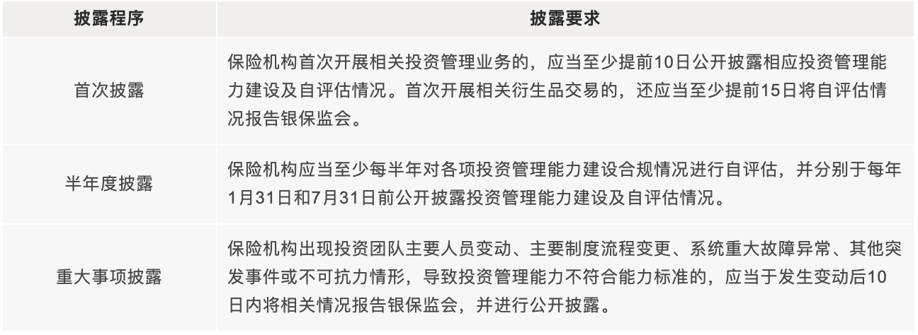 保险机构信息披露频率