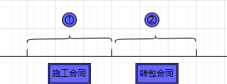 转包：先有工程后有人