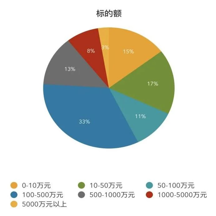 标的额分类