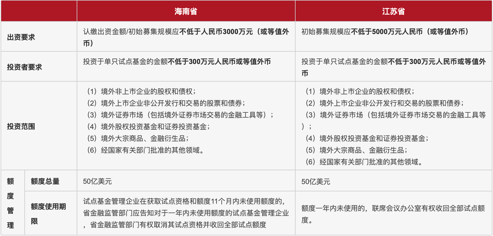 QDLP基金设立门槛