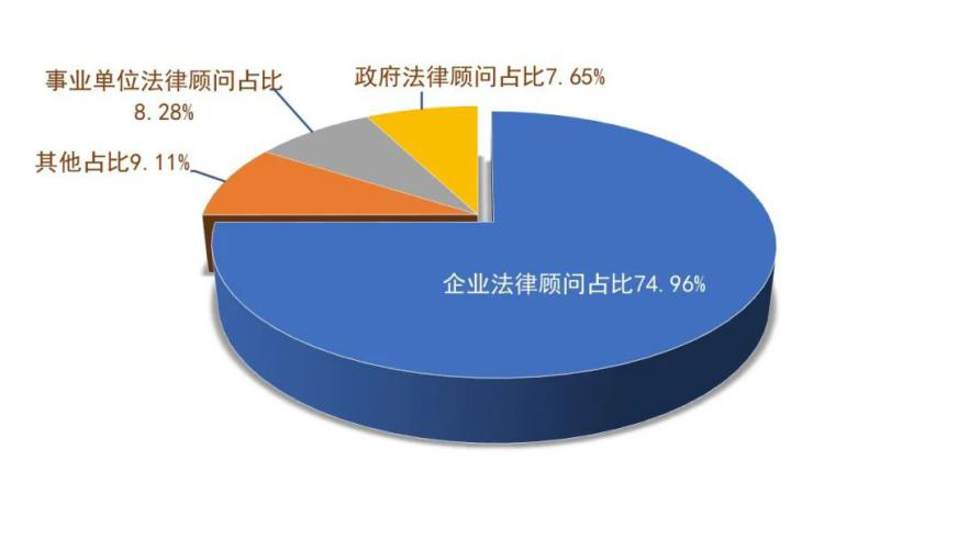 政府法律顾问，企业法律顾问，事业单位法律顾问，其他在法律顾问总数的占比