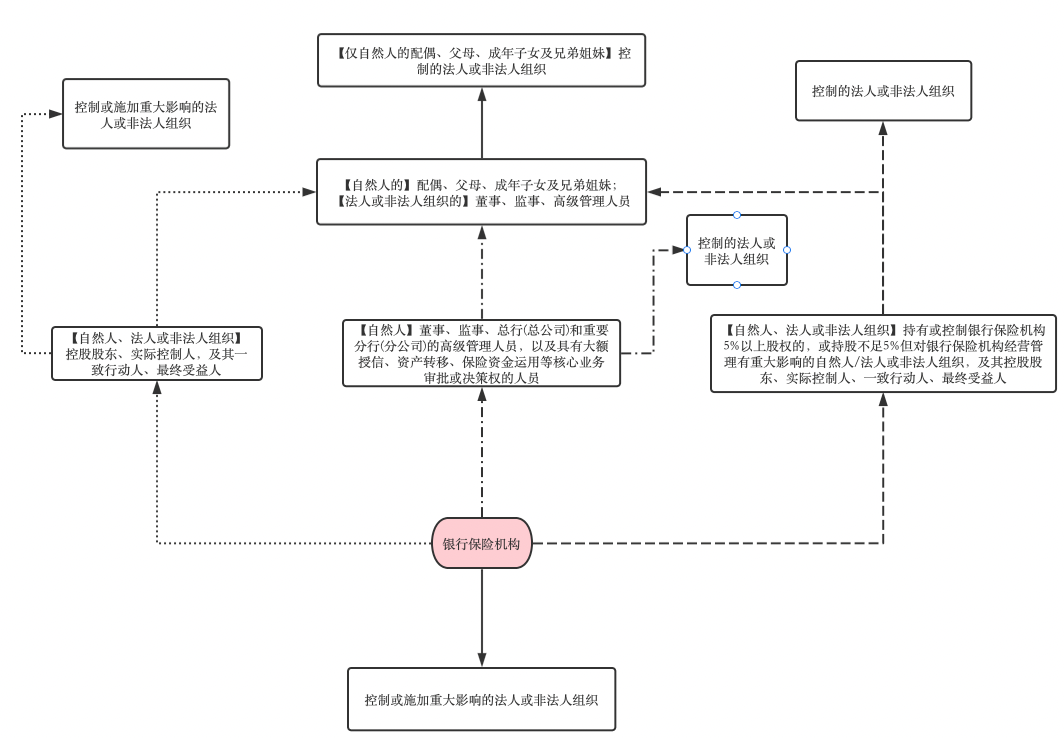 1号令规定的银行保险机构关联方范围