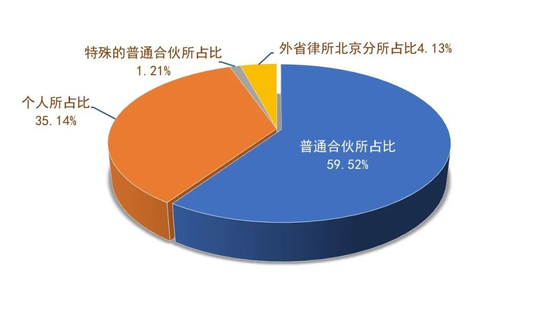 普通合伙所、个人所、特殊的普通合伙所、外省律师事务所北京分所的比重