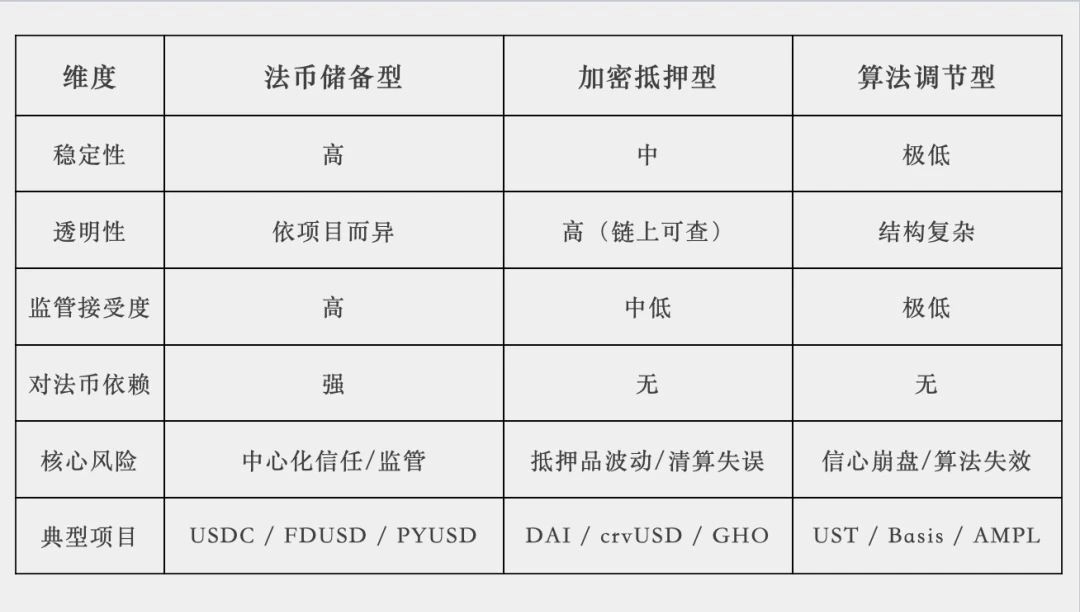 稳定币的三类结构横向对比