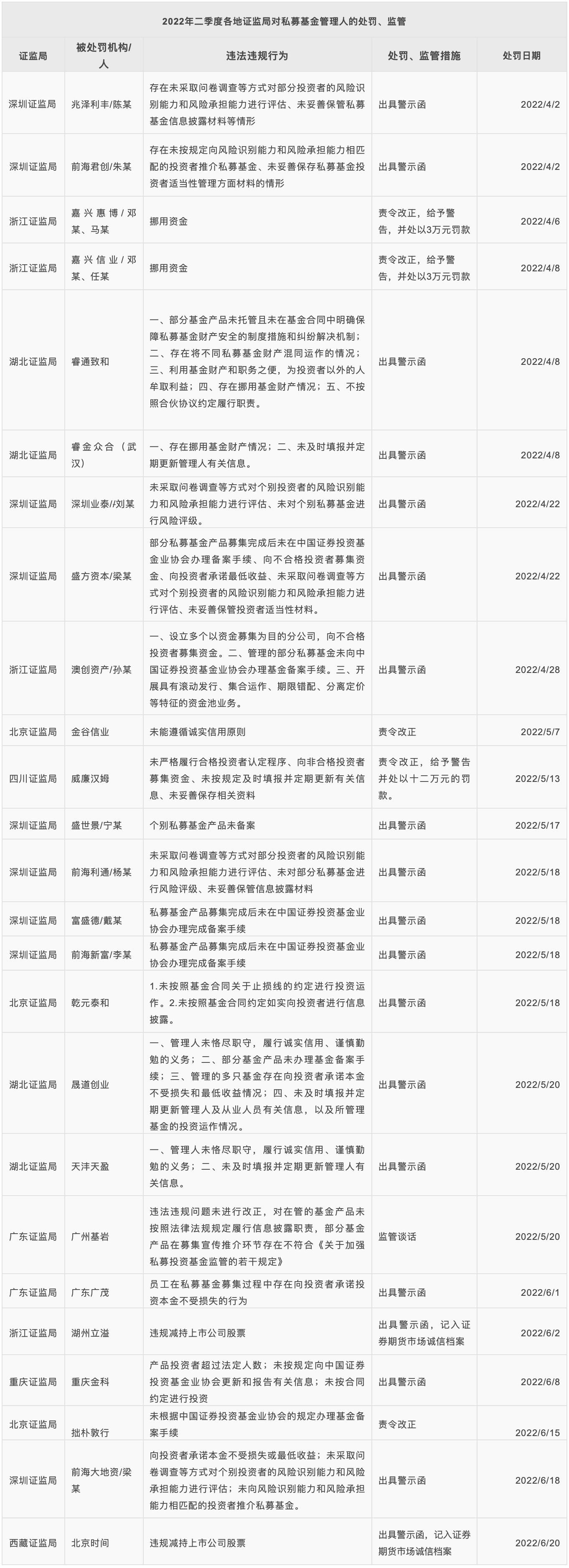 2022年二季度各地证监局对私募基金管理人及相关责任人的处罚行为、监管措施